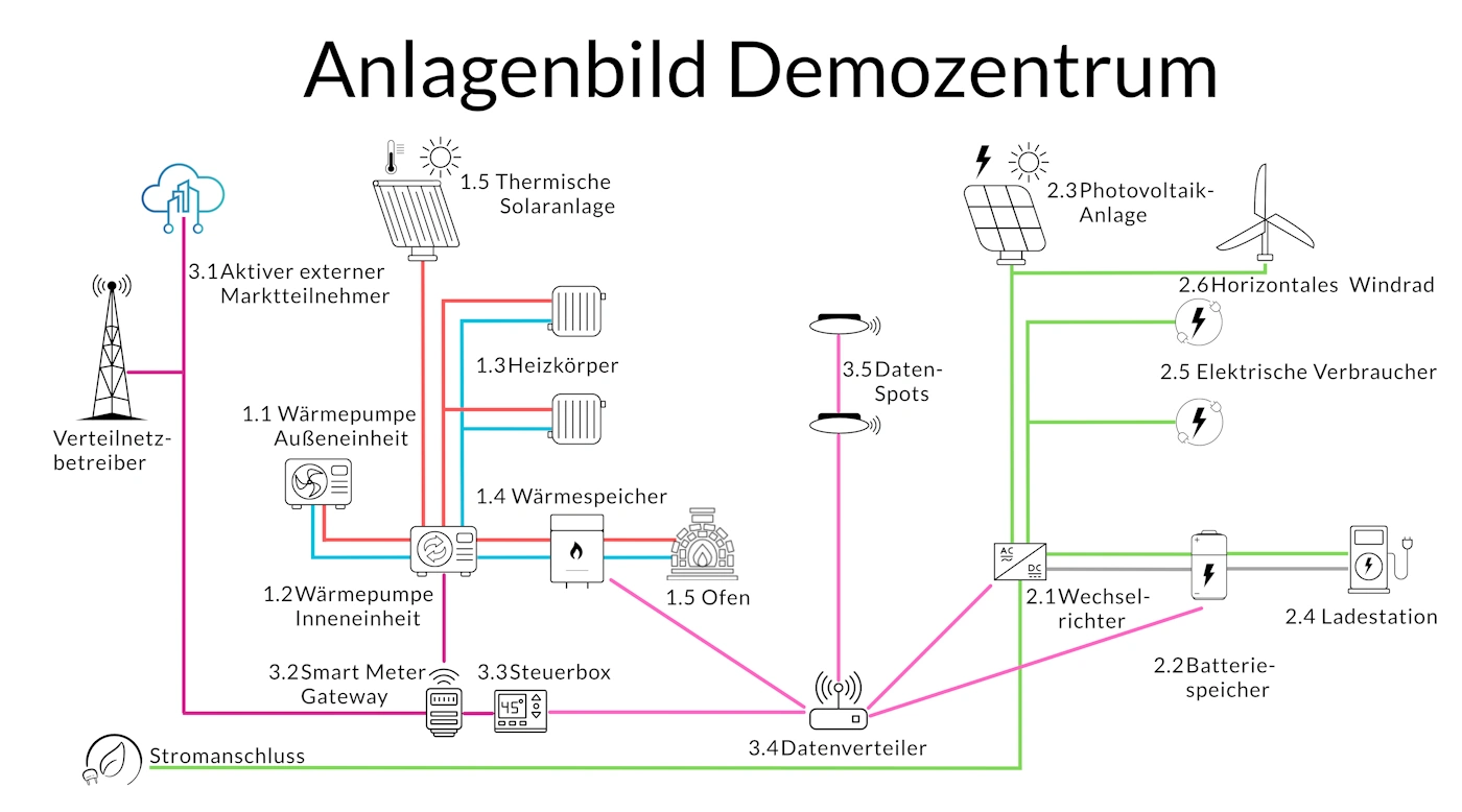 Anlagenbilder Layer 0