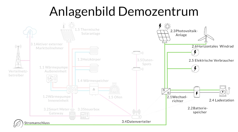 Anlagenbilder Layer 1_Strom v1