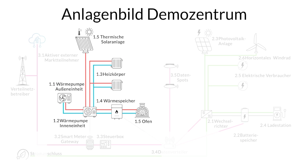 Anlagenbilder Layer 2_Wärme