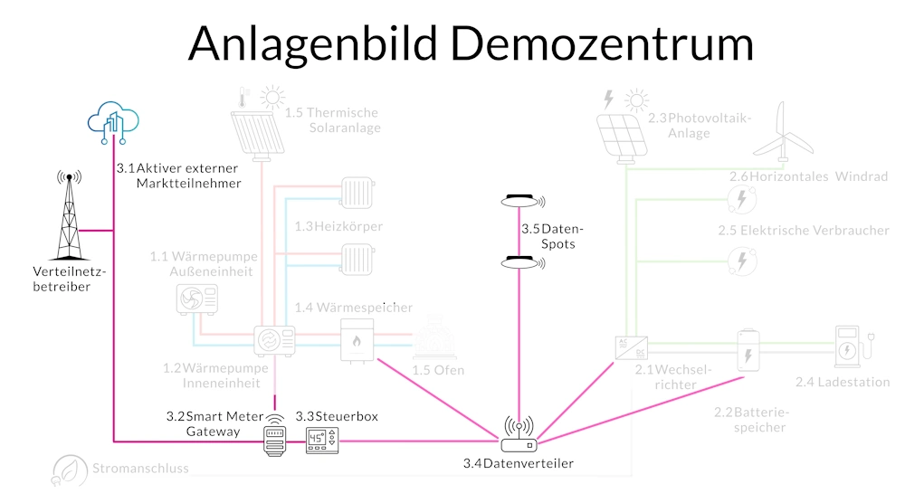 Anlagenbilder Layer 3_Datentransfer